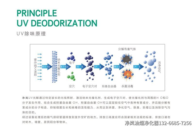 餐饮UV光解除味设备_04