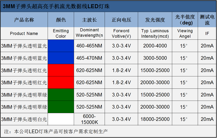 青岛f3子弹头led灯珠高效蓝色发光二极管的电压、波长、亮度等属性参数