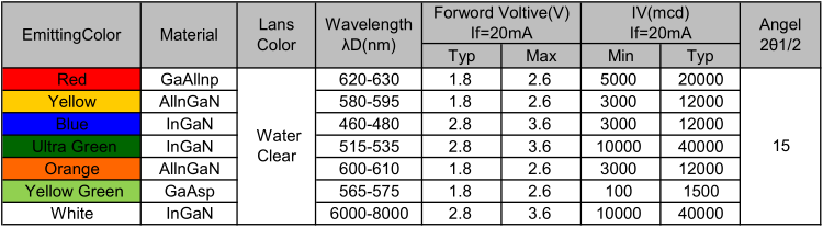 深圳3mm红色子弹头led灯珠发光二极管的电压、波长、亮度等属性参数