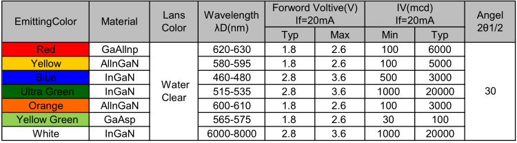 浙江5mm规格led灯珠蓝色光发光二极管封装的电压、波长、亮度等属性参数