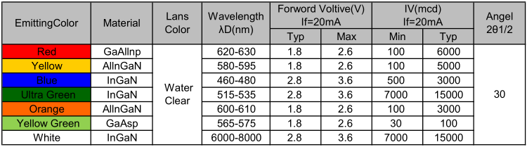 8mm红光led直插灯珠发光二极管的电压、波长、亮度等属性参数