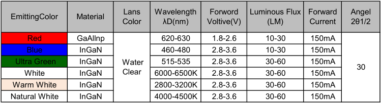 山东8mmf8直插宽支架大功率led灯珠0.5W的电压、波长、亮度等属性参数