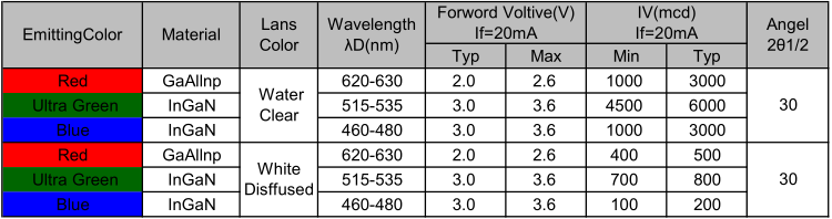 浙江10mmrgb led四脚全彩发光二极管的电压、波长、亮度等属性参数