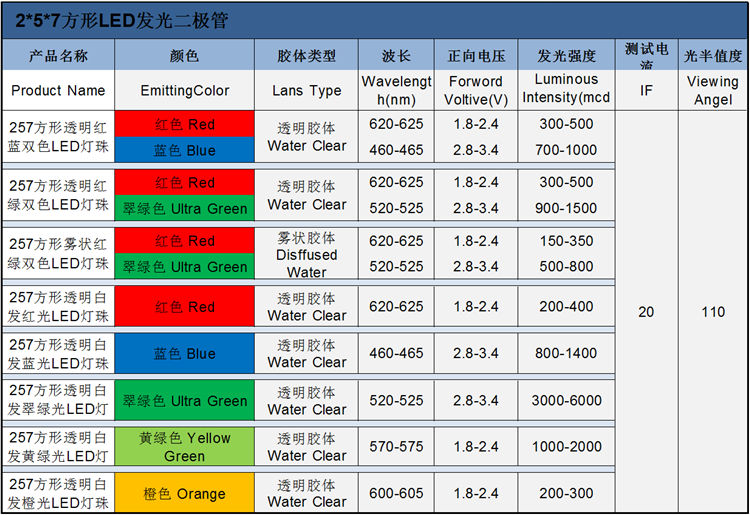 广东257红绿双色直插led灯珠的电压、波长、亮度等属性参数