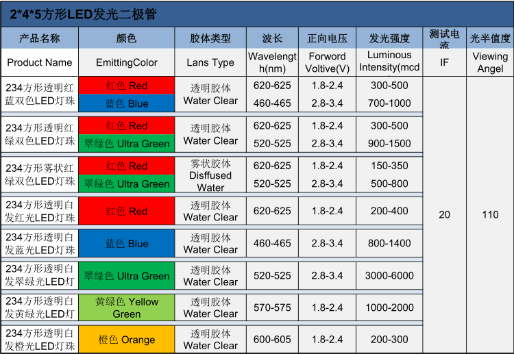 山东245红蓝双色晶元方形led灯珠的电压、波长、亮度等属性参数