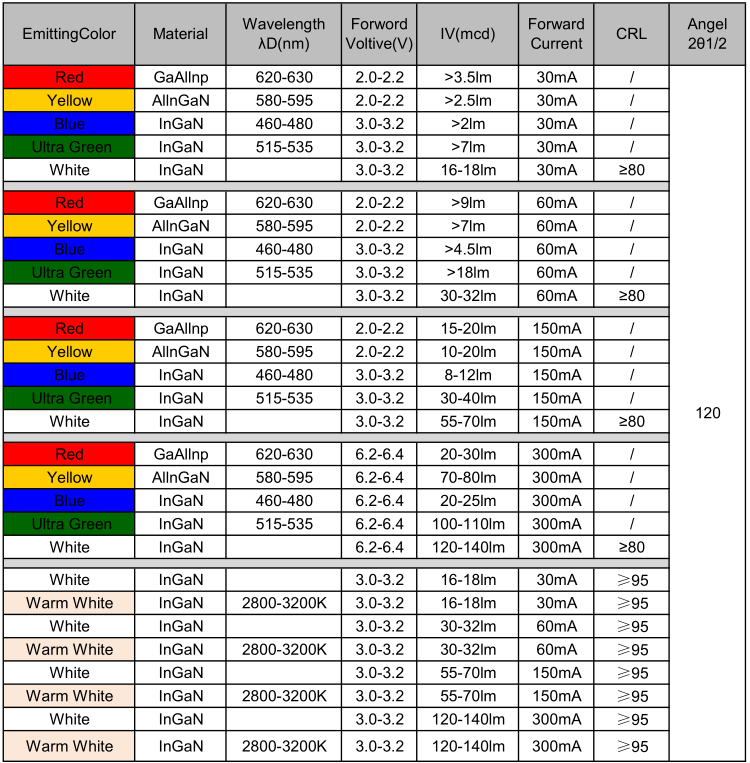 东莞2835红光led贴片灯珠0.1W0.2W的电压、亮度、波长等