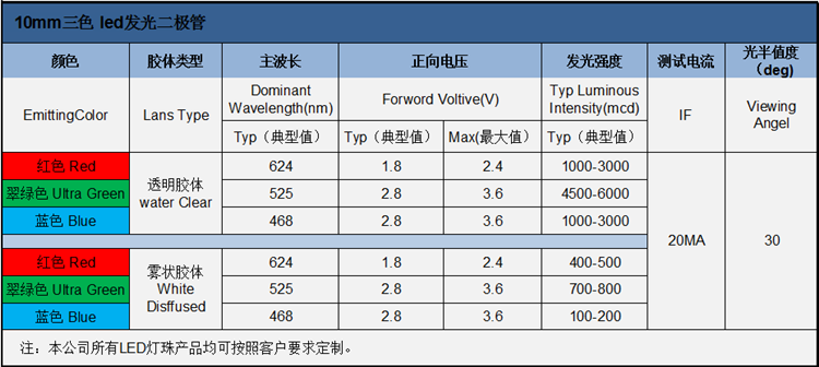 深圳f10圆头透明高亮全彩rgb led灯珠的电压、波长、亮度等属性参数