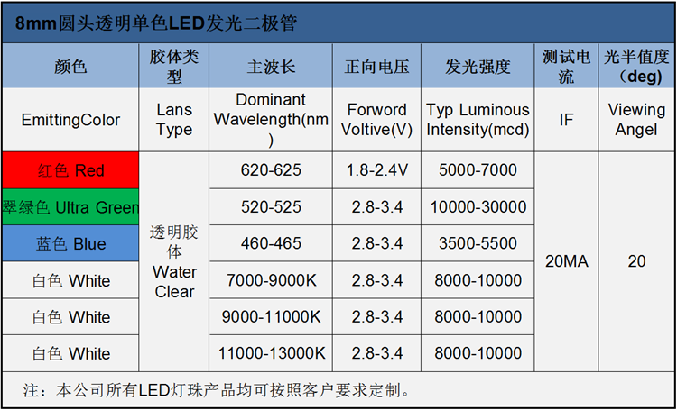 8浙江8mm圆头单色led直插灯珠发光二极管的电压、波长、亮度等属性参数