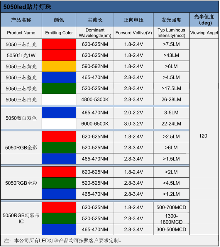 5050单色led贴片灯珠的电压、波长、亮度等属性参数