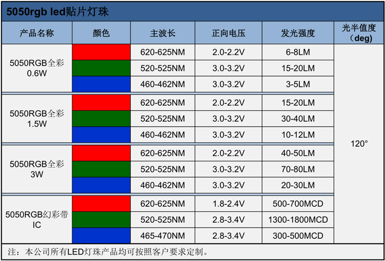 深圳5050 0.6W rgb led贴片灯珠的电压、波长、亮度等属性参数