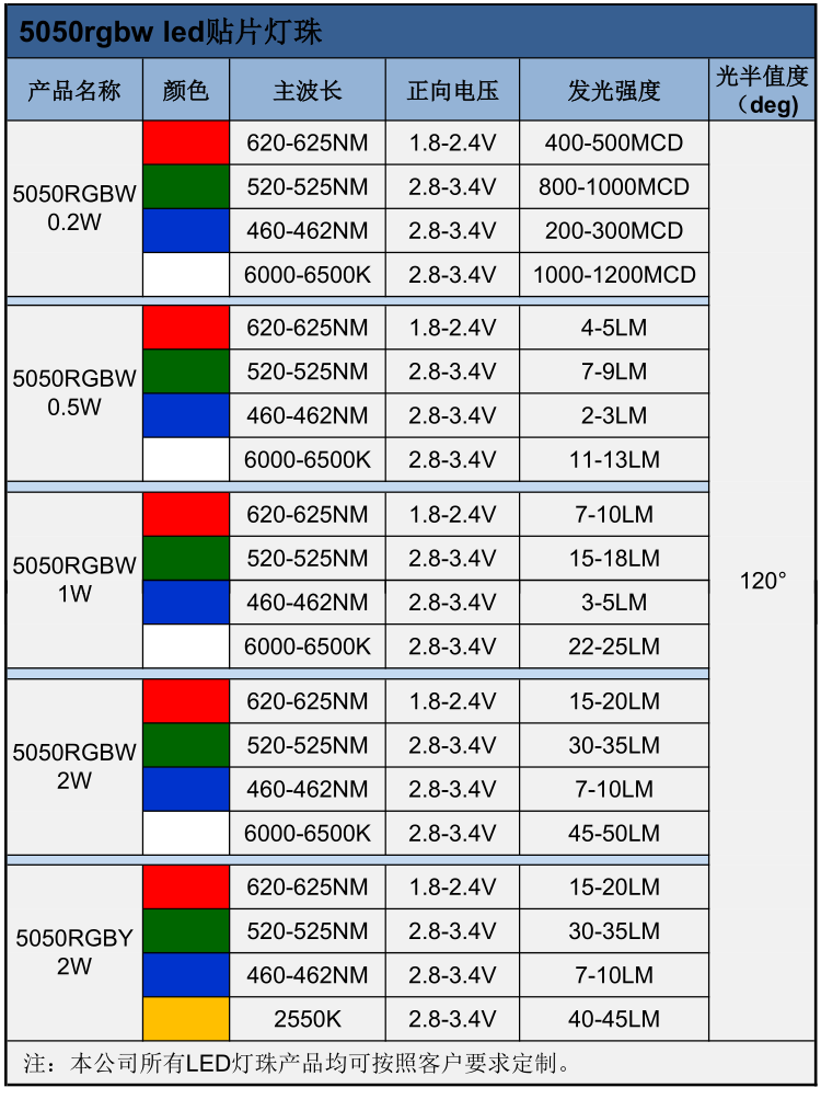 5浙江5050rgbw led四合一贴片灯珠的电压、波长、亮度等属性参数