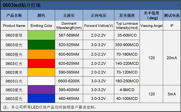 深圳贴片led灯珠0603侧面发光的电压、波长、亮度等属性参数