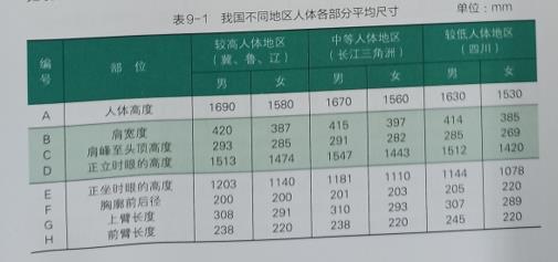 長沙辦公空間設(shè)計人體工程功能尺度詳解圖表1