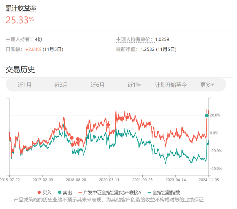 2024年11月长赢指数投资计划（一）：150/S计划各卖出一份