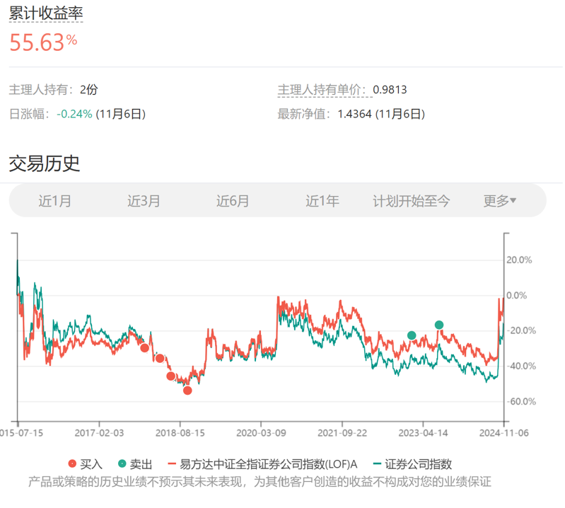 2024年11月长赢指数投资计划（二）：150/S计划各卖出一份