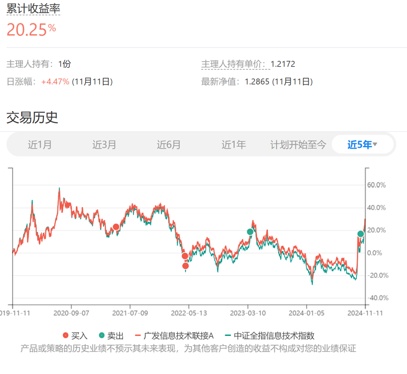 2024年11月长赢指数投资计划（三）：150/S计划各卖出一份