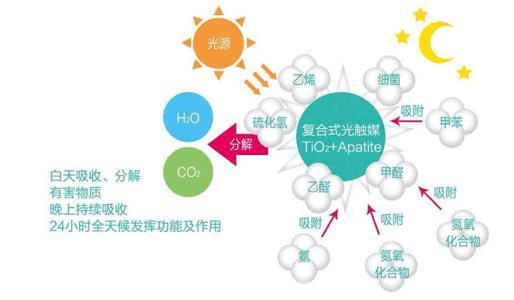 光触媒除甲醛的原理是什么？光触媒除甲醛的不足之处