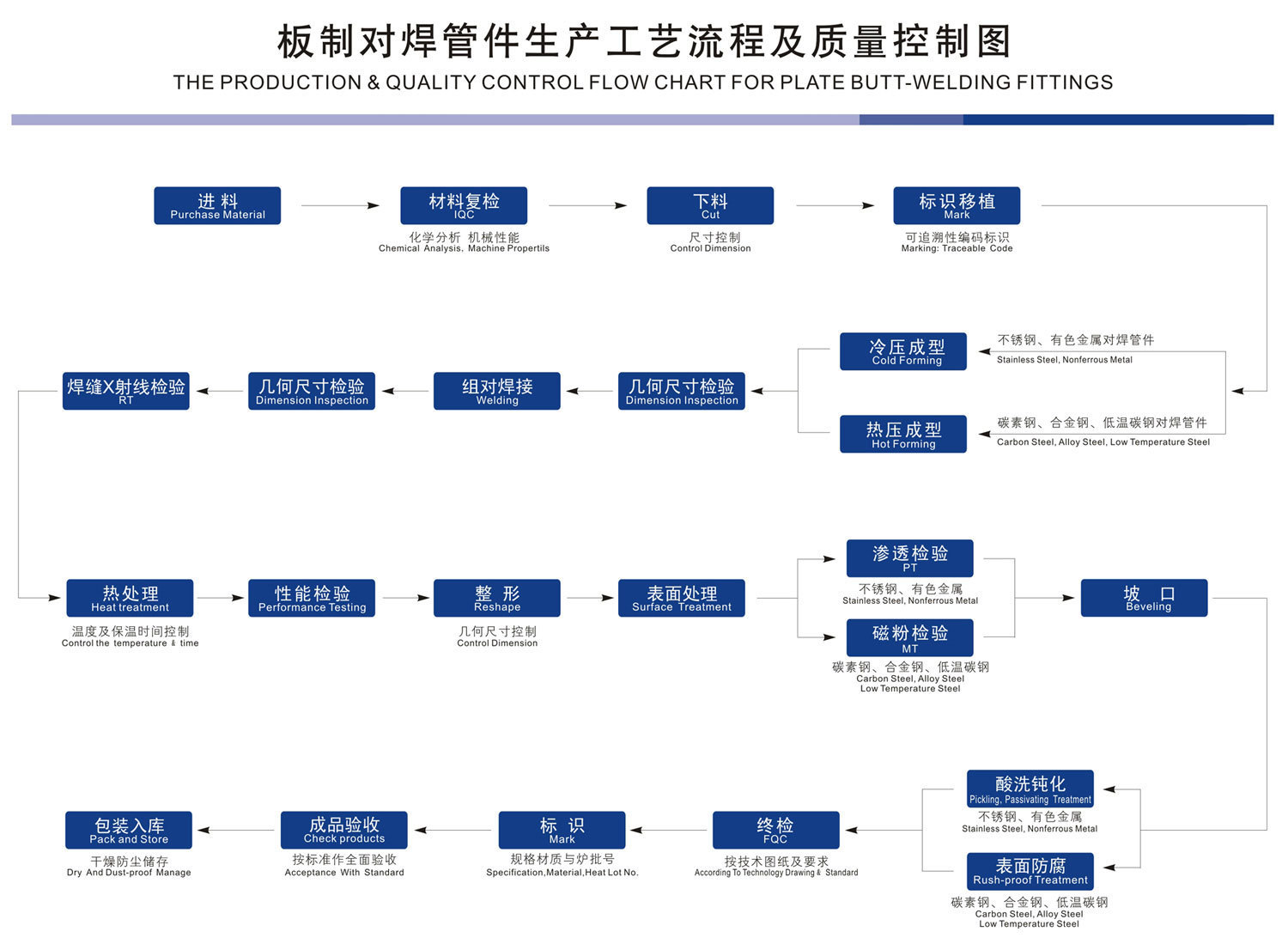 板制對(duì)焊管件工藝流程