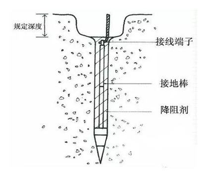 接地装置 接地装置