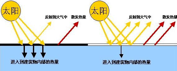 顶层如何隔热保温