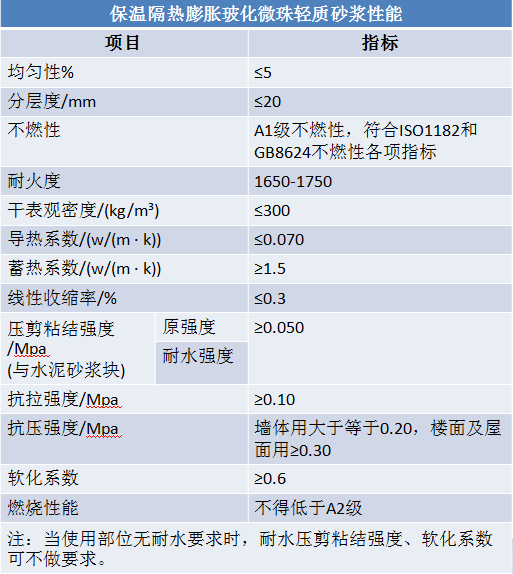 保温隔热膨胀玻化微珠轻质砂浆性能表