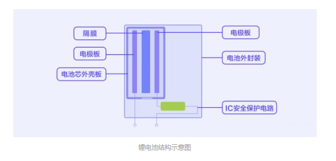 锂电池结构图