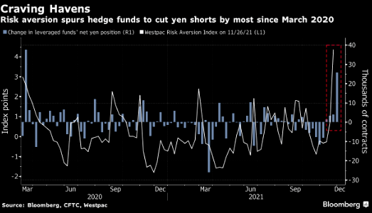 华尔街避险潮：日元空头创20个月最大降幅，创纪录资金涌入美债ETF