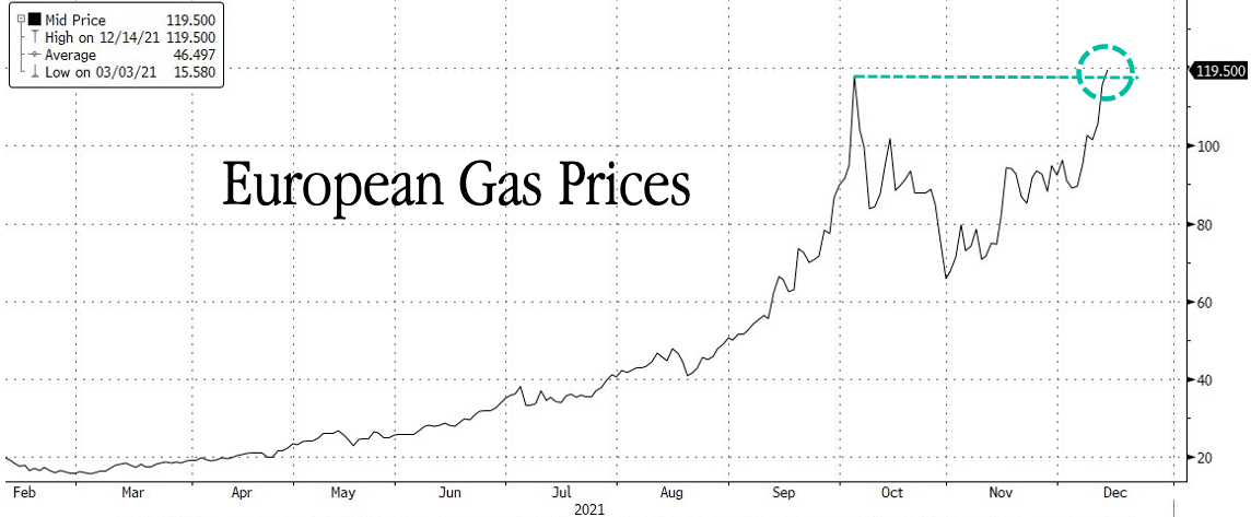 欧洲天然气价格刷新历史新高，本周还有一个潜在爆点