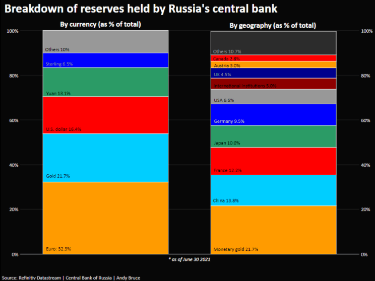 IMF：对俄制裁可能会促使更多国家削减美元储备