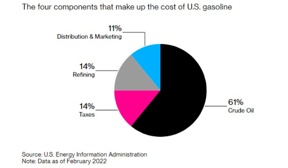 比原油波动更大！除了原油、还有什么主导了美国汽油价格飙涨？
