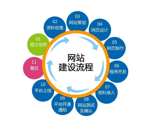 深圳网站建设之网站改版详细流程