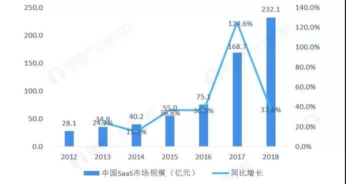 中国SAAS市场规模