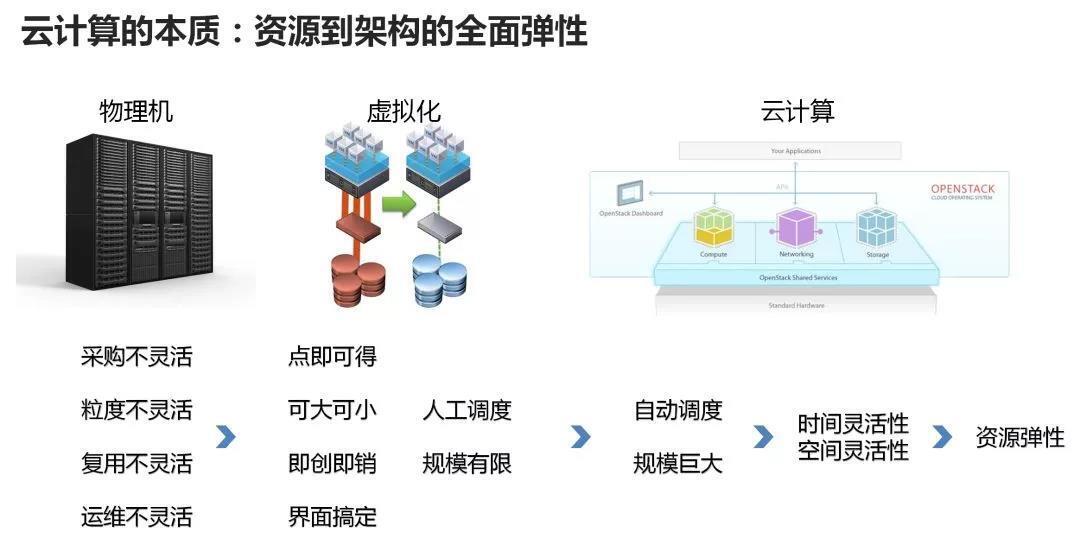 云计算的本质