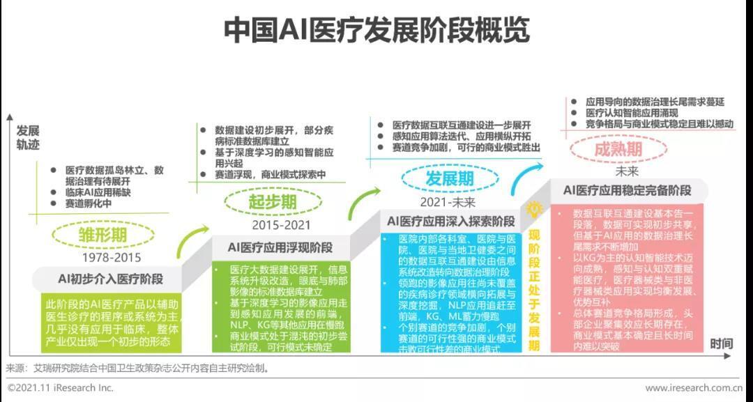 中國AI醫療發展階段概述
