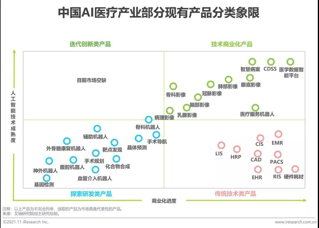 中國AI醫療行業產品分類