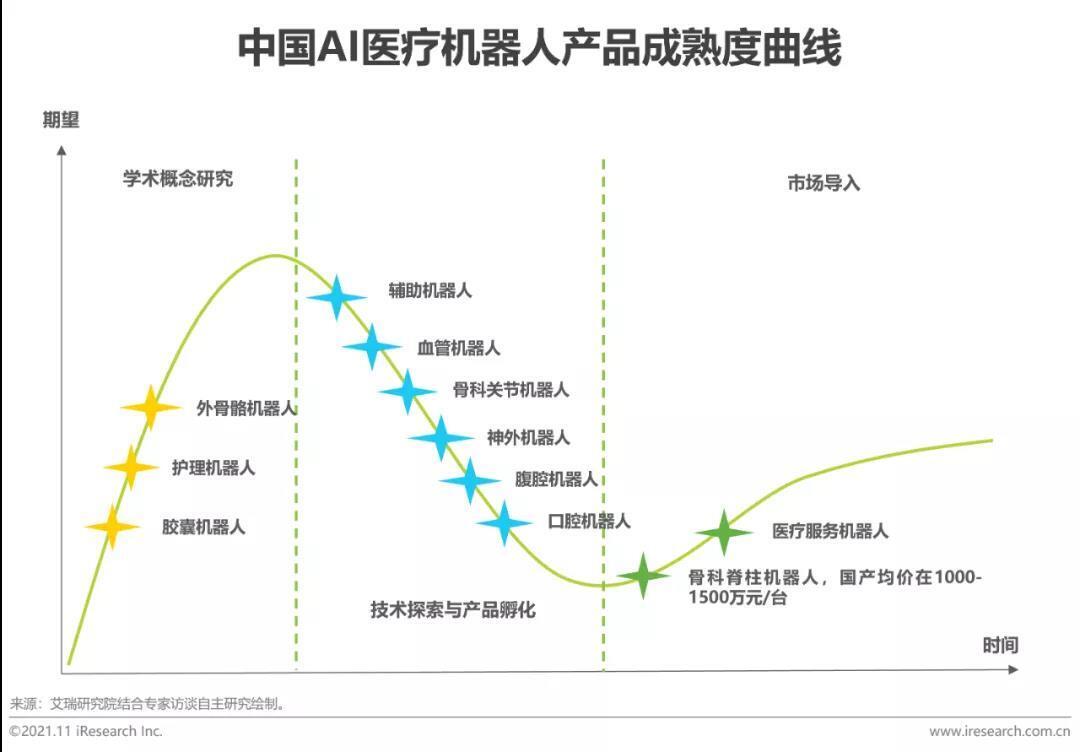 中国AI医疗机器人产品成熟度曲线