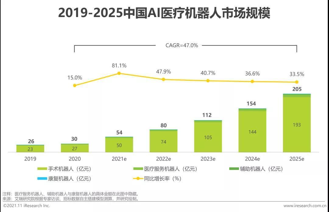 中國AI醫療機器人市場規模