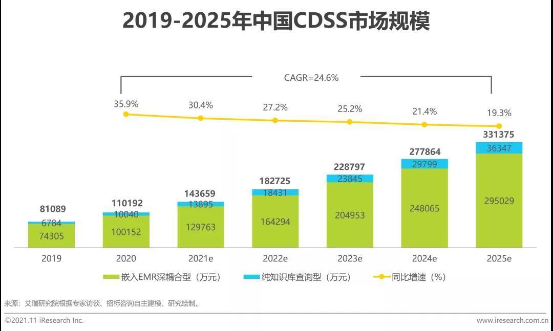 中國CDSS市場規模