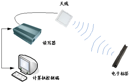 RFID过程描述