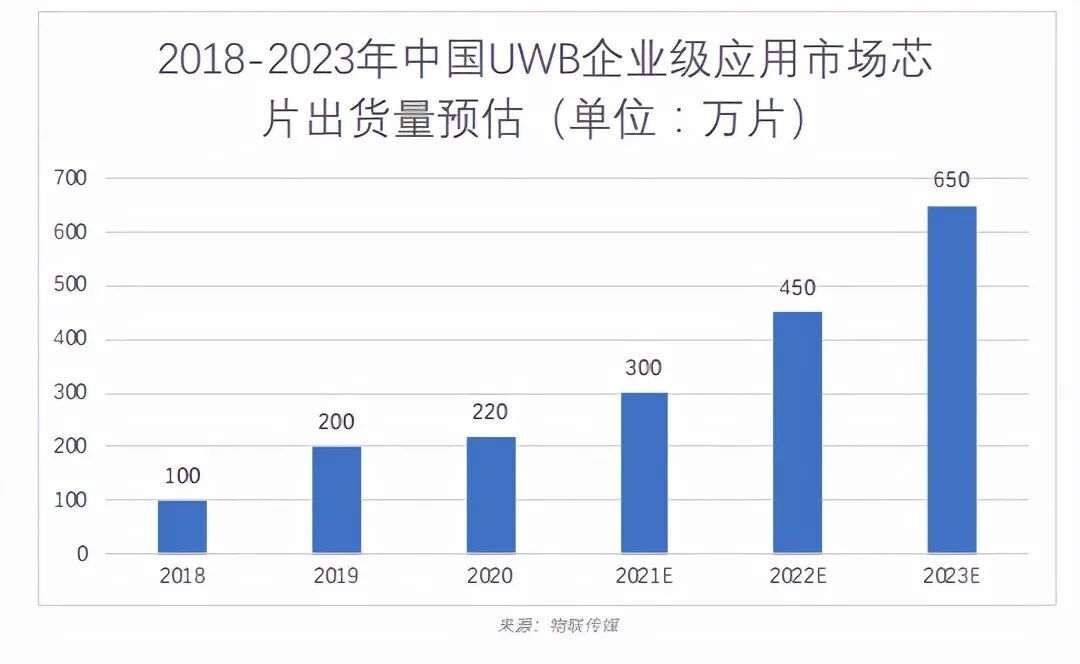 中國UWB企業級應用