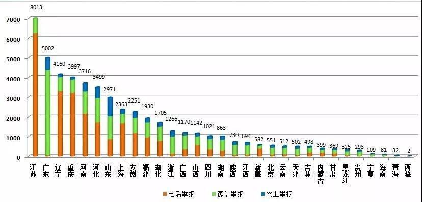 生態(tài)環(huán)境部通報9月全國“12369”環(huán)保舉報辦理情況