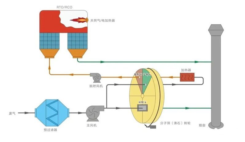 沸石轉(zhuǎn)輪+RTO