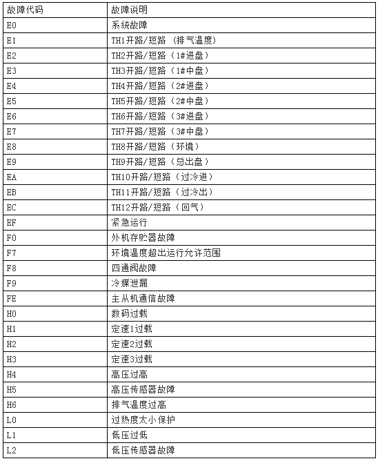 麦克维尔中央空调mds故障代码解读-图2