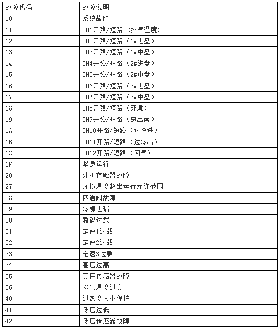 麥克維爾中央空調(diào)mds故障代碼解讀-圖3