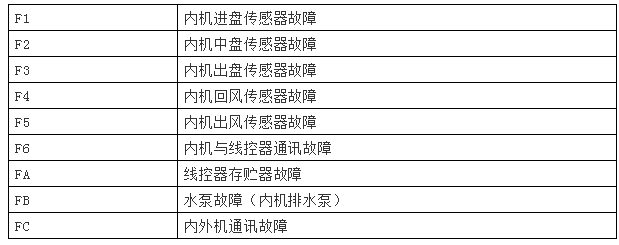 麦克维尔中央空调mds故障代码解读-图4