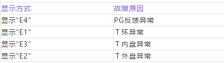 奧克斯空調維修中心講解奧克斯故障代碼-圖4