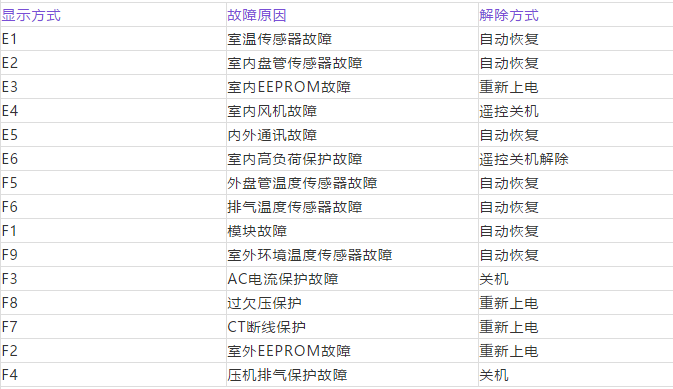 奧克斯空調維修中心講解奧克斯故障代碼-圖5