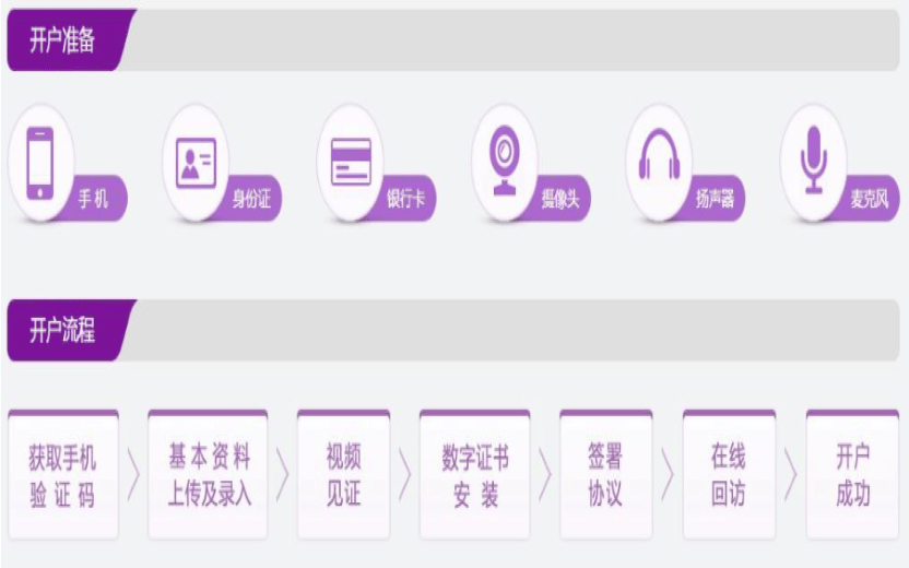 广州期货网上开户前准备及流程