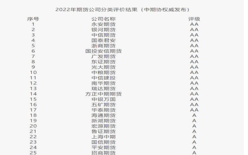 2022年期货公司分类评估结果