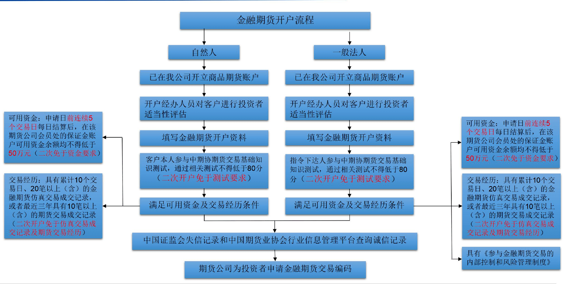 图-股指期货开户流程图